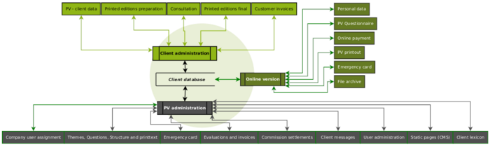 [Translate to English:] Software-Entwicklung, Die Patientenverfügung